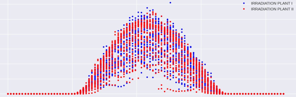 helio: Solar Generation Forecasting